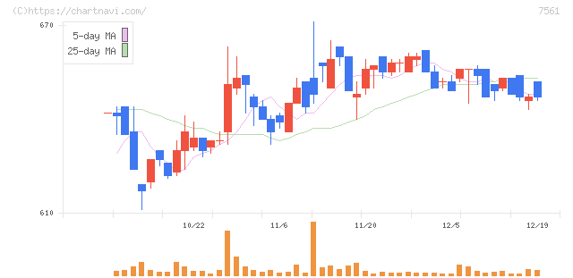 ハークスレイ(7561)の日足チャート