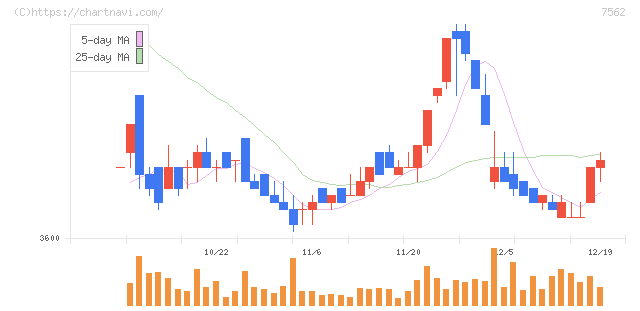 安楽亭(7562)の日足チャート