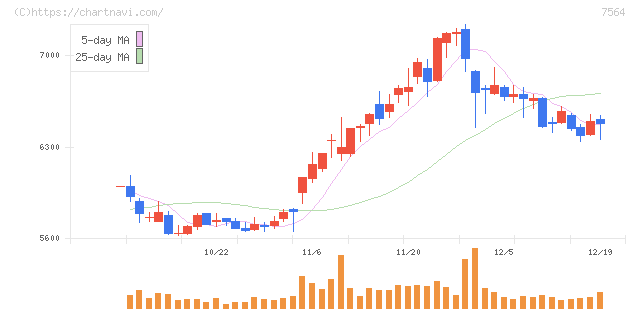 ワークマン(7564)の日足チャート