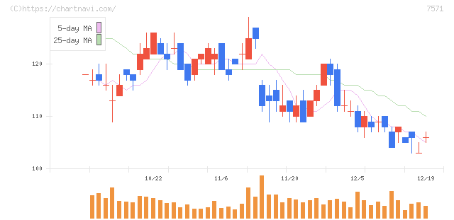 ヤマノホールディングス(7571)の日足チャート