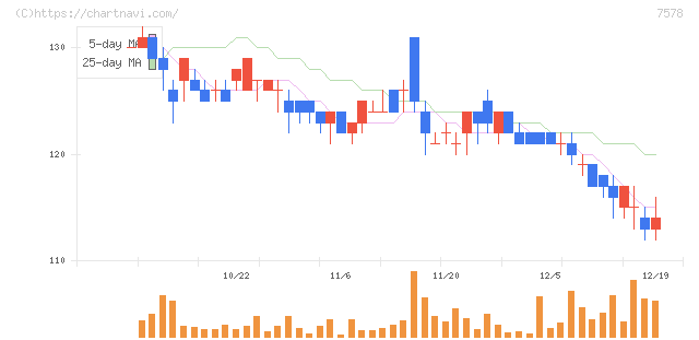 ニチリョク(7578)の日足チャート