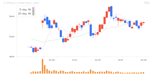 サイゼリヤ(7581)の日足チャート