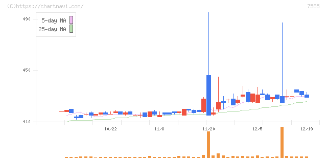 かんなん丸(7585)の日足チャート