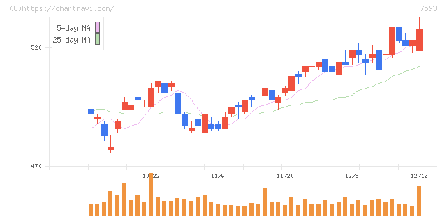 ＶＴホールディングス(7593)の日足チャート