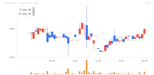 川辺(8123)の日足チャート