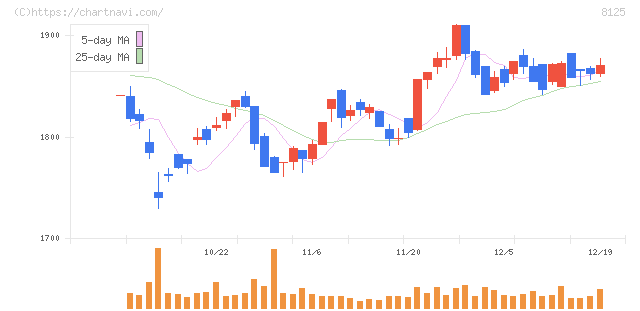 ワキタ(8125)の日足チャート