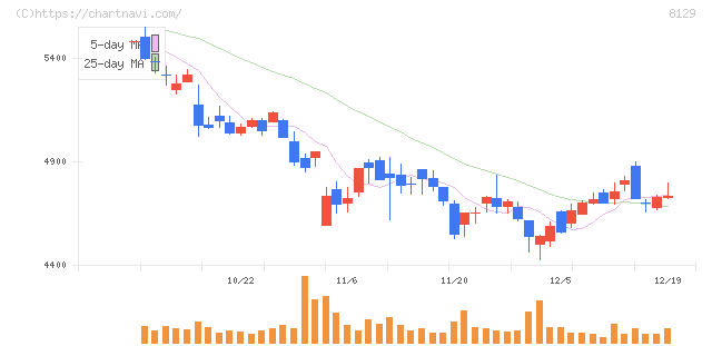 東邦ホールディングス(8129)の日足チャート