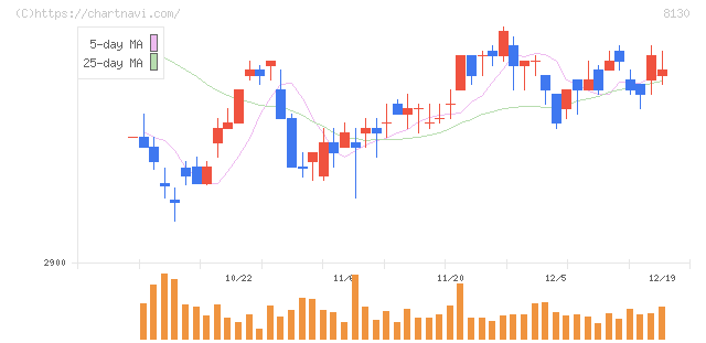 サンゲツ(8130)の日足チャート