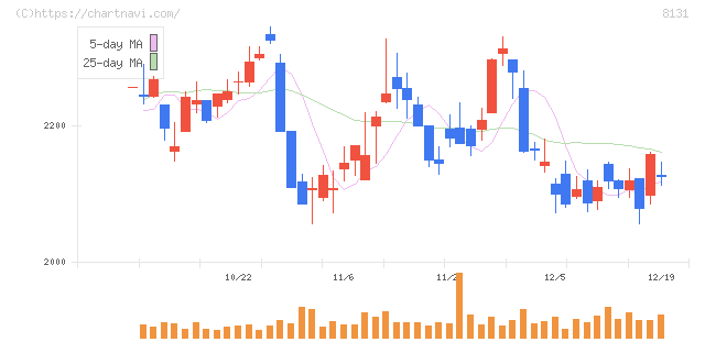 ミツウロコグループホールディングス(8131)の日足チャート