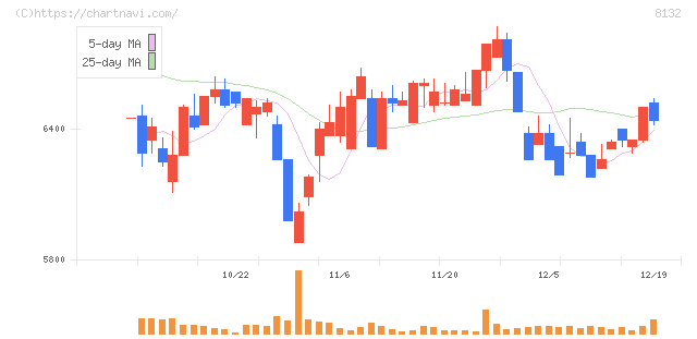 シナネンホールディングス(8132)の日足チャート