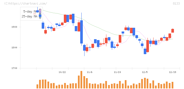伊藤忠エネクス(8133)の日足チャート