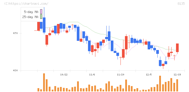 ゼット(8135)の日足チャート