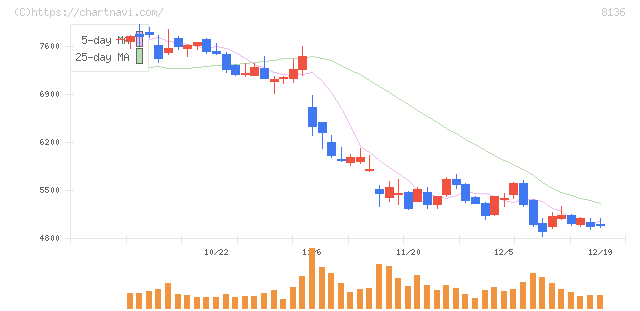 サンリオ(8136)の日足チャート
