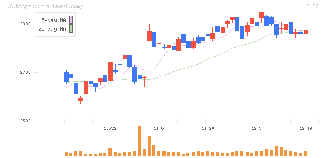 サンワテクノス(8137)の日足チャート