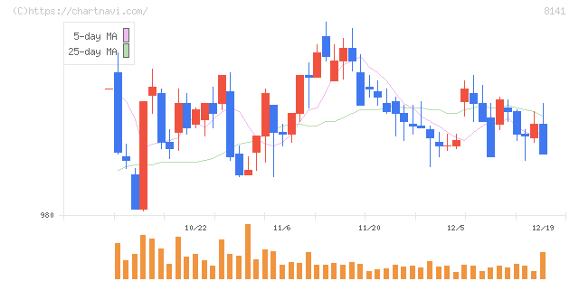 新光商事(8141)の日足チャート