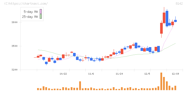 トーホー(8142)の日足チャート