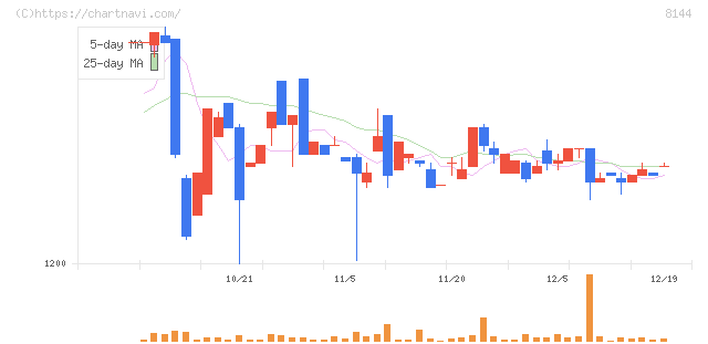 デンキョーグループホールディングス(8144)の日足チャート
