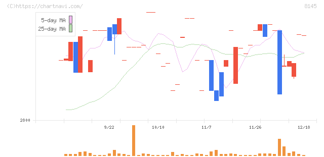 中部水産(8145)の日足チャート