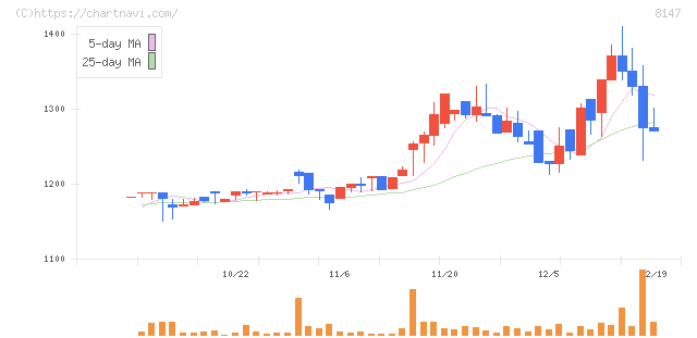 トミタ(8147)の日足チャート
