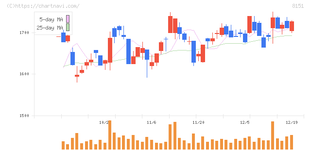 東陽テクニカ(8151)の日足チャート