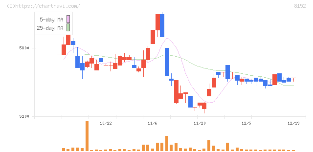 ソマール(8152)の日足チャート