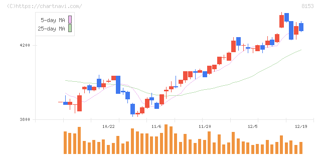 モスフードサービス(8153)の日足チャート