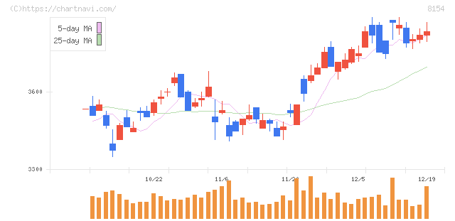 加賀電子(8154)の日足チャート