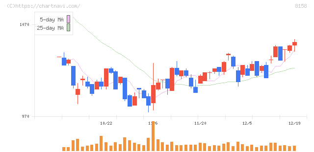 ソーダニッカ(8158)の日足チャート