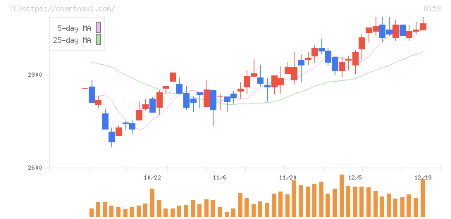 立花エレテック(8159)の日足チャート