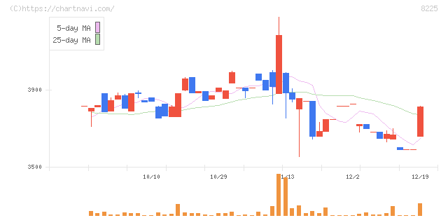 タカチホ(8225)の日足チャート