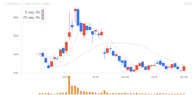 理経(8226)の日足チャート