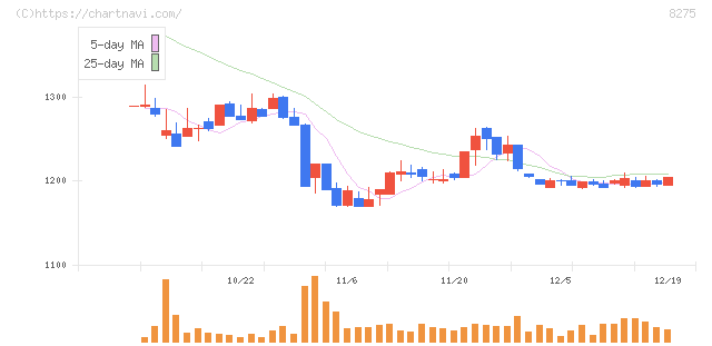 フォーバル(8275)の日足チャート