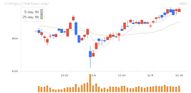 ＰＡＬＴＡＣ(8283)の日足チャート