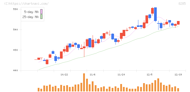 三谷産業(8285)の日足チャート