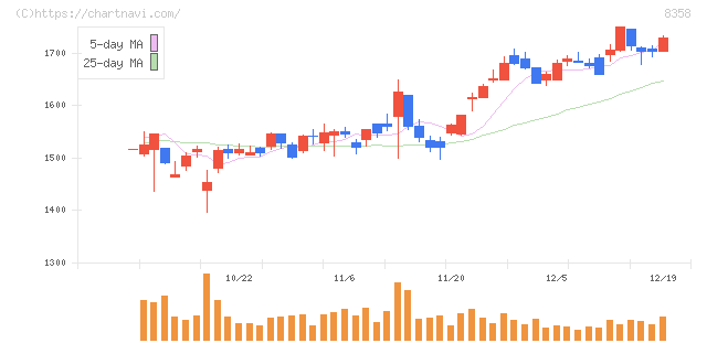 スルガ銀行(8358)の日足チャート