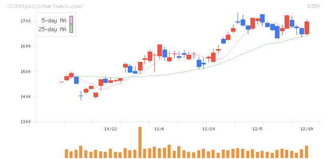 八十二銀行(8359)の日足チャート