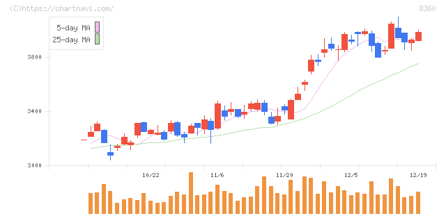 山梨中央銀行(8360)の日足チャート