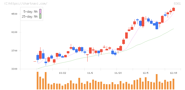 大垣共立銀行(8361)の日足チャート