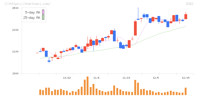 福井銀行(8362)の日足チャート