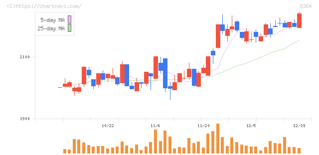 清水銀行(8364)の日足チャート