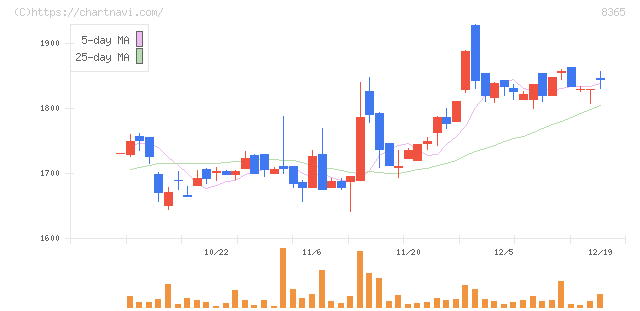 富山銀行(8365)の日足チャート