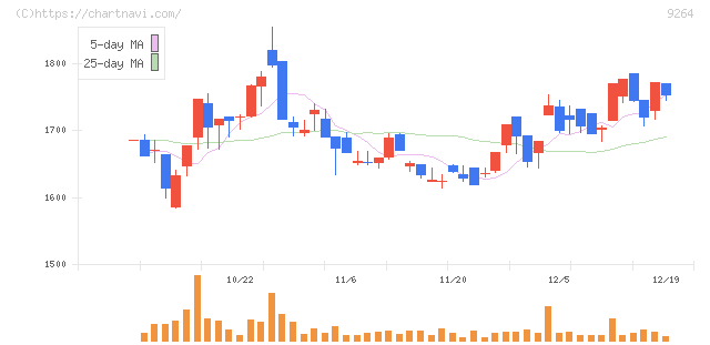 ポエック(9264)の日足チャート