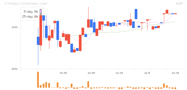 ヤマシタヘルスケアホールディングス(9265)の日足チャート