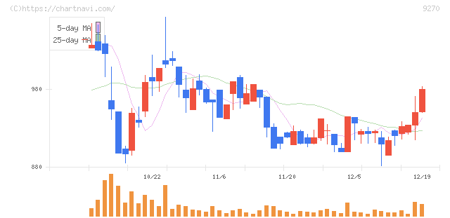 バリュエンスホールディングス(9270)の日足チャート