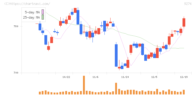 ＫＰＰグループホールディングス(9274)の日足チャート