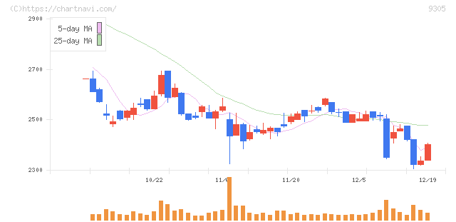ヤマタネ(9305)の日足チャート