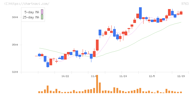 丸建リース(9763)の日足チャート
