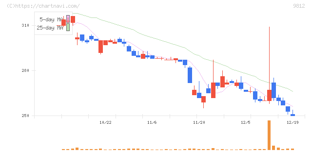 テーオーホールディングス(9812)の日足チャート