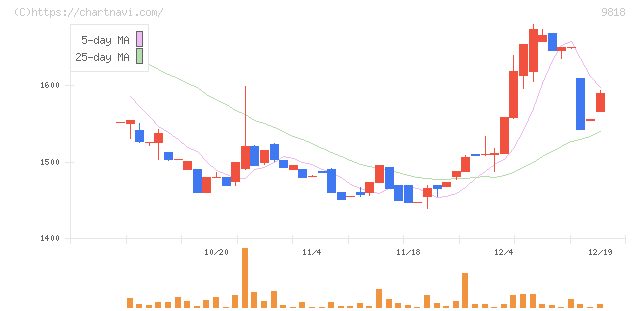 大丸エナウィン(9818)の日足チャート