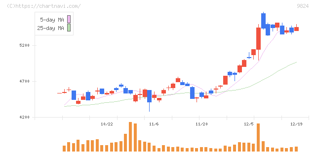 泉州電業(9824)の日足チャート